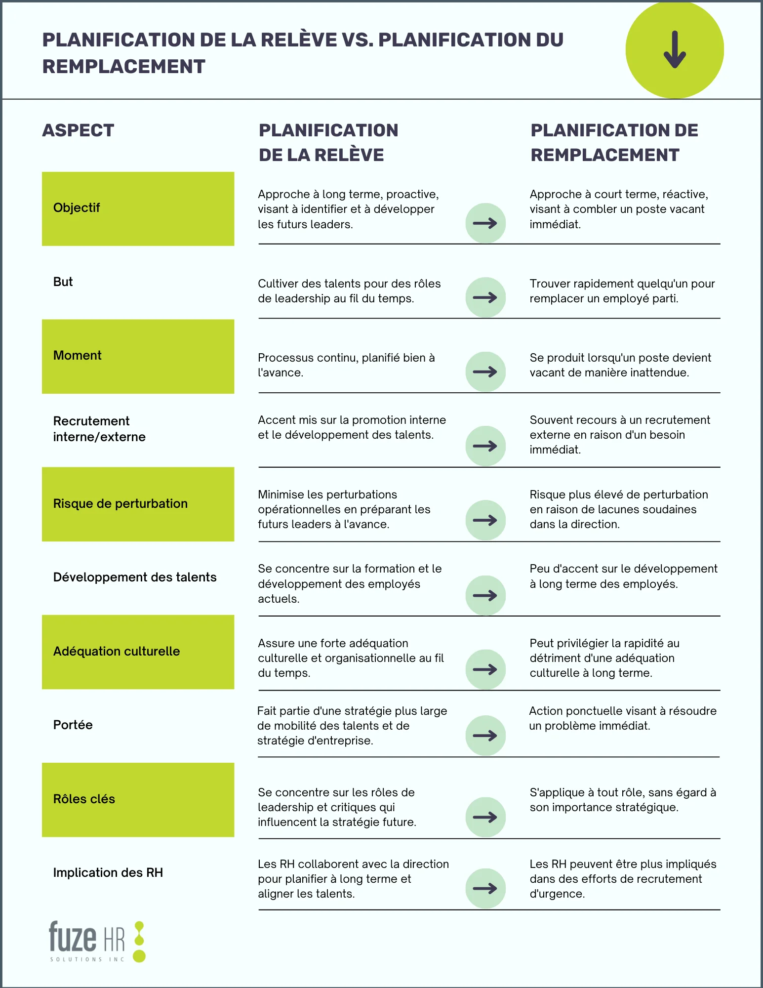 Planification de la relève vs. planification du remplacement